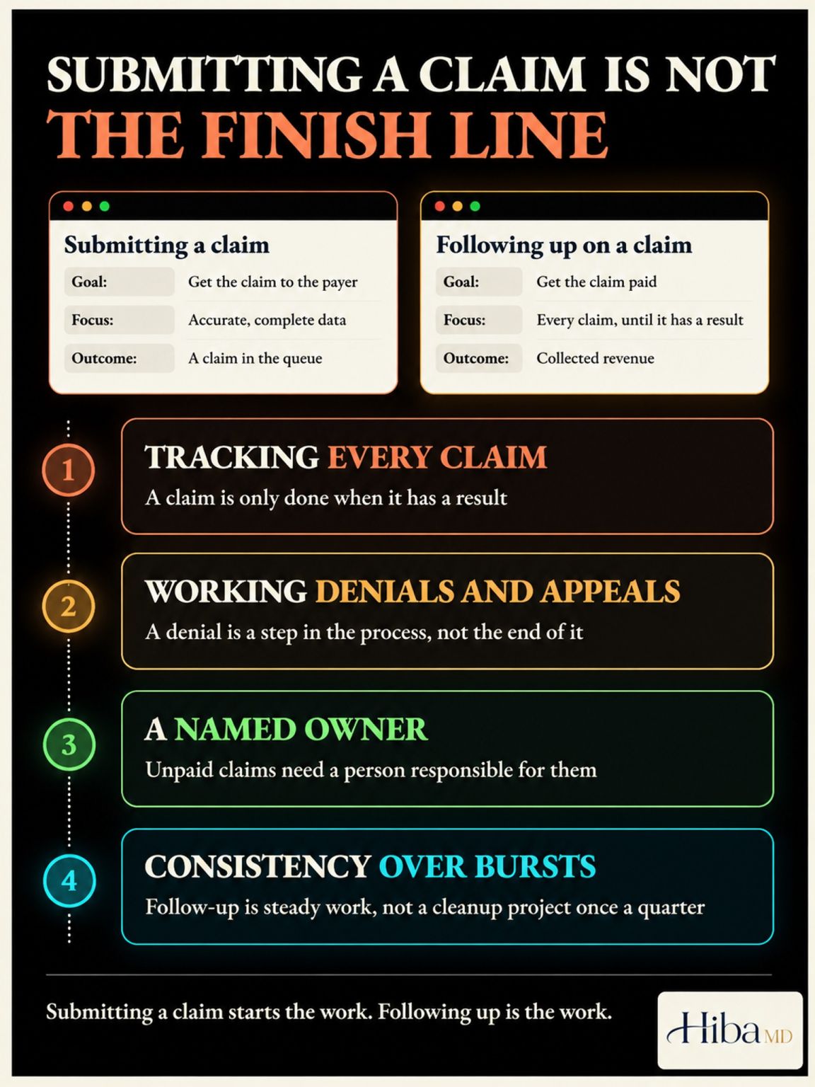 Claim submission is not the finish line