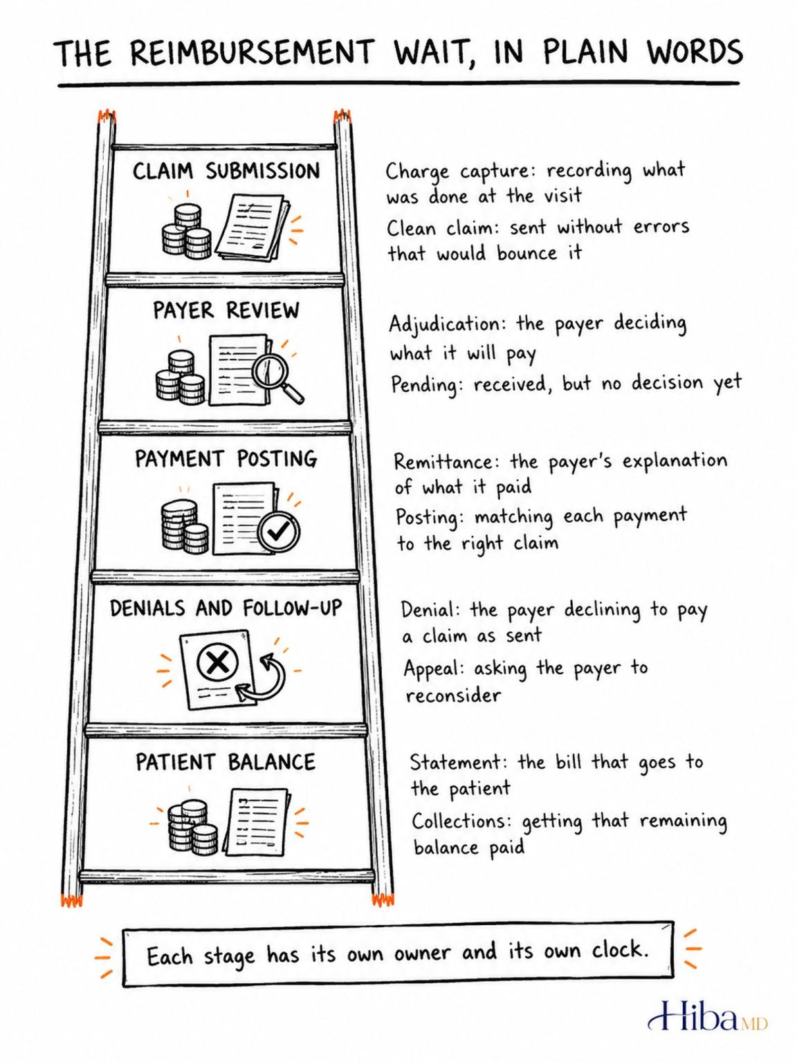 Reimbursement, explained