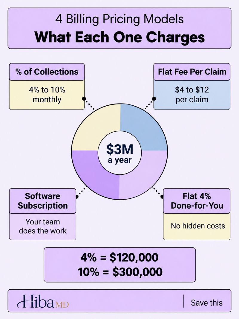 Understanding provider charges